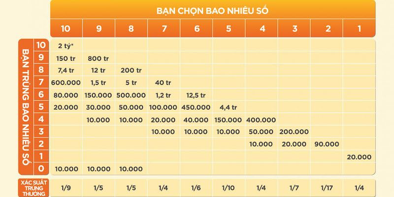 Xổ số keno mới với tỷ lệ thắng cược cao nhất thị trường